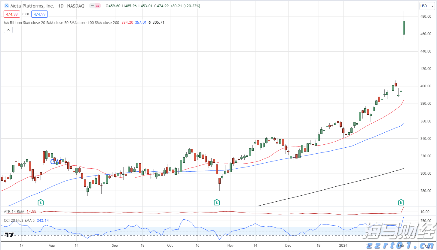 高盛Q2重仓科技股！增持英伟达(NVDA.US)、博通(AVGO.US)，特斯拉(TSLA.US)持仓上涨120%